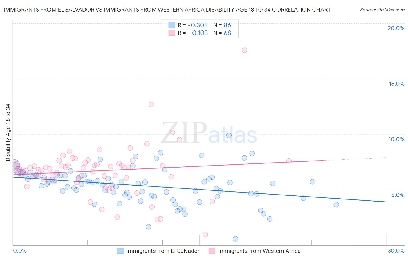 Immigrants from El Salvador vs Immigrants from Western Africa Disability Age 18 to 34