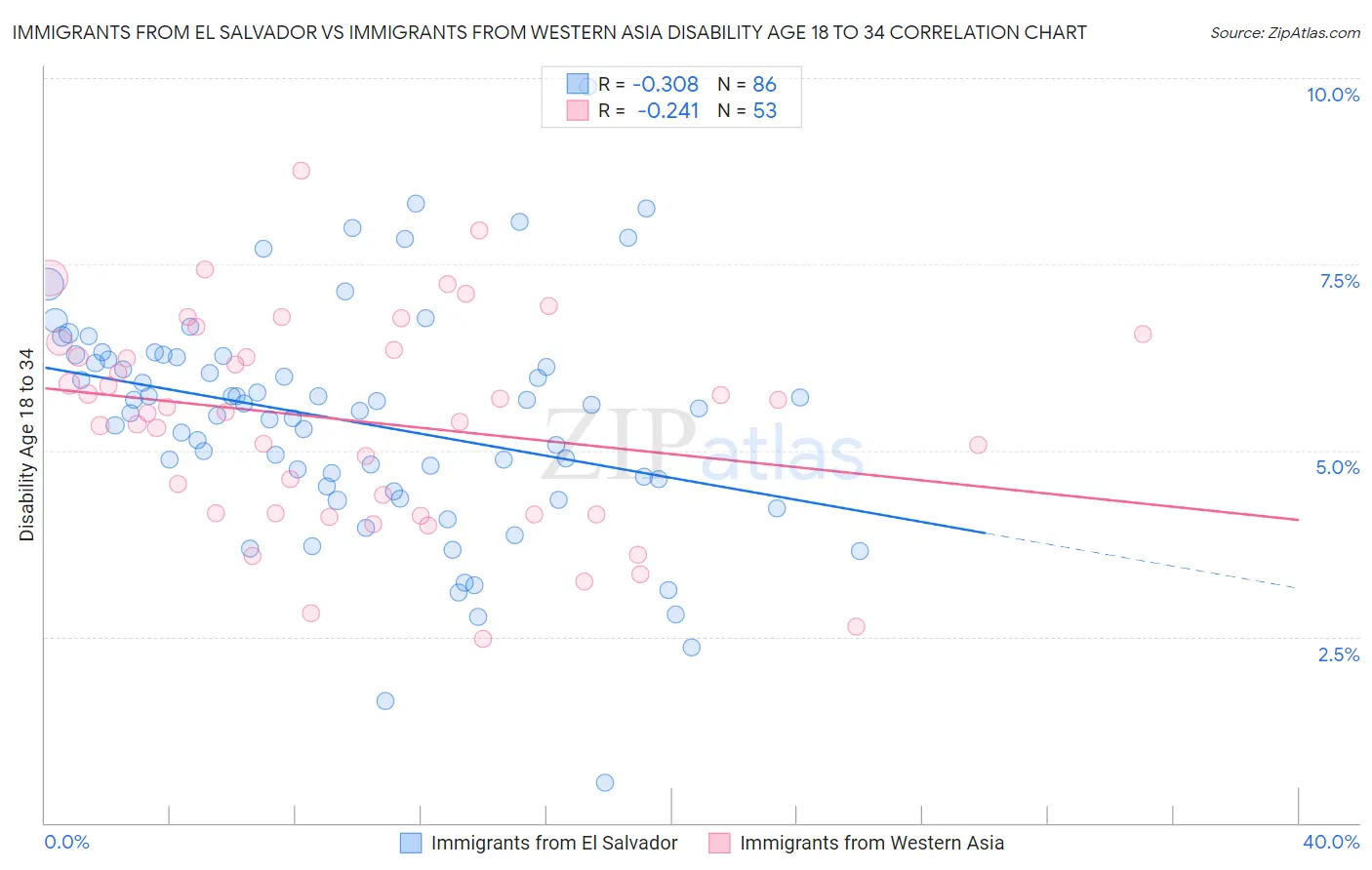 Immigrants from El Salvador vs Immigrants from Western Asia Disability Age 18 to 34