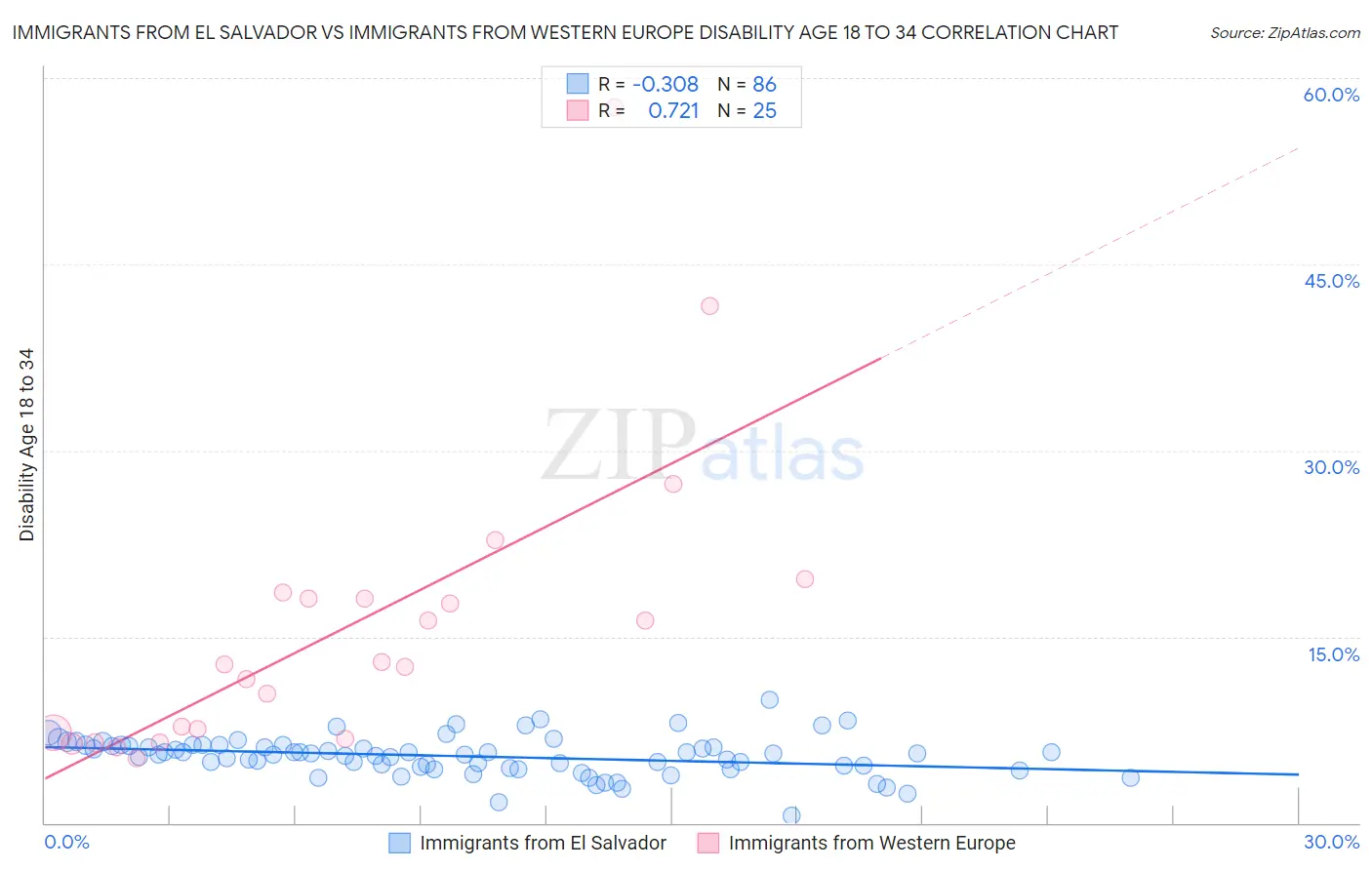Immigrants from El Salvador vs Immigrants from Western Europe Disability Age 18 to 34