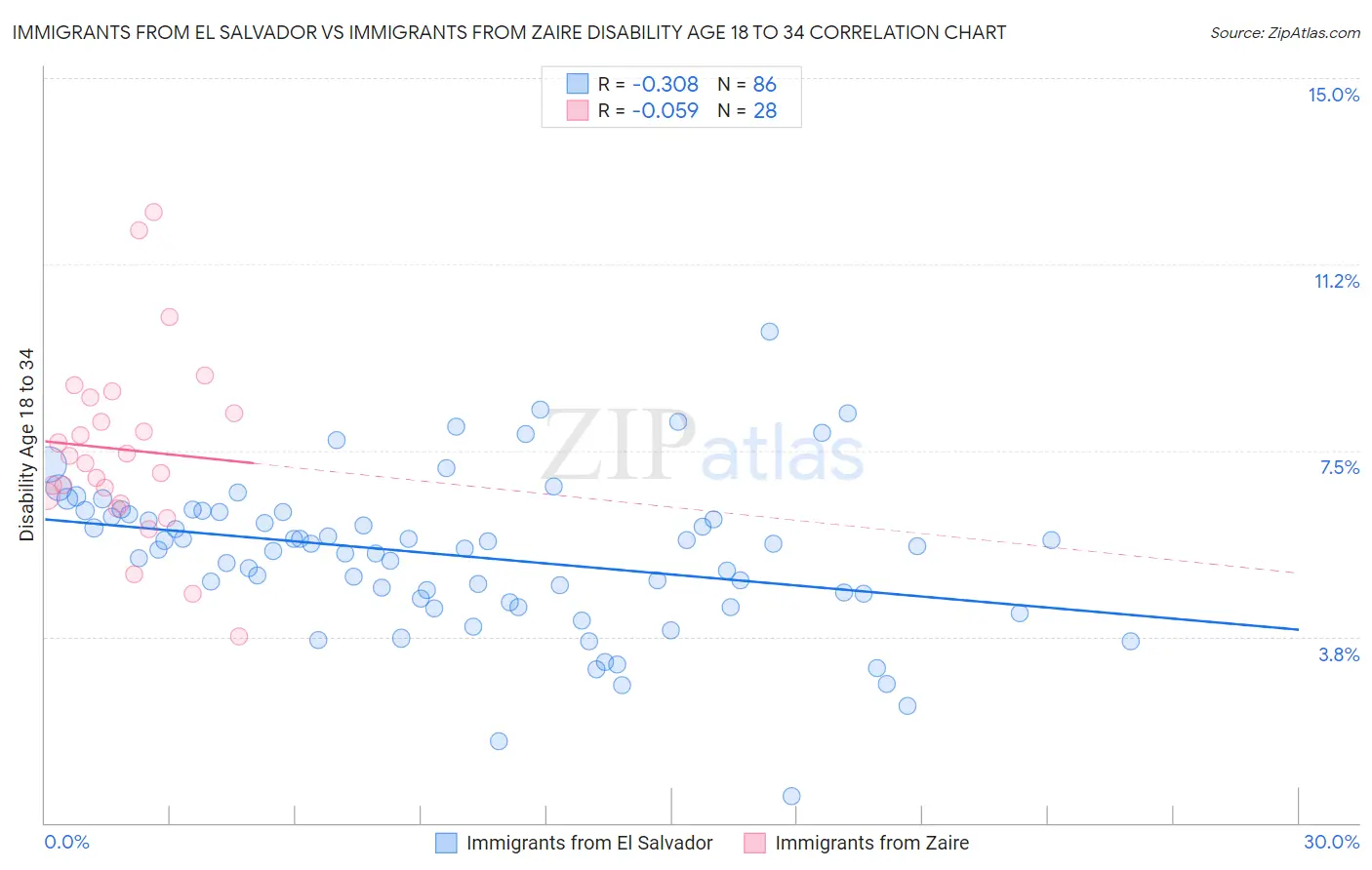 Immigrants from El Salvador vs Immigrants from Zaire Disability Age 18 to 34