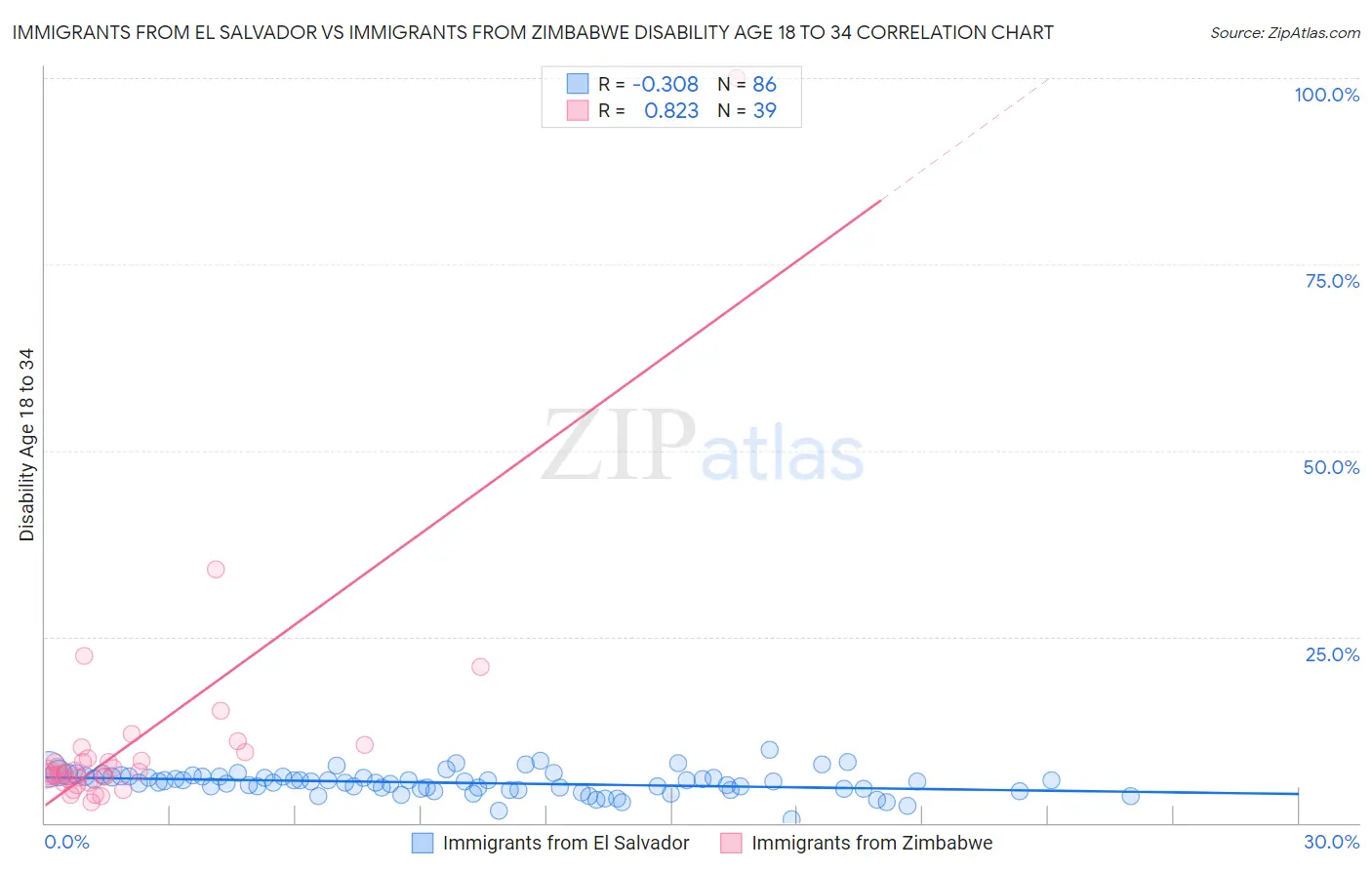 Immigrants from El Salvador vs Immigrants from Zimbabwe Disability Age 18 to 34