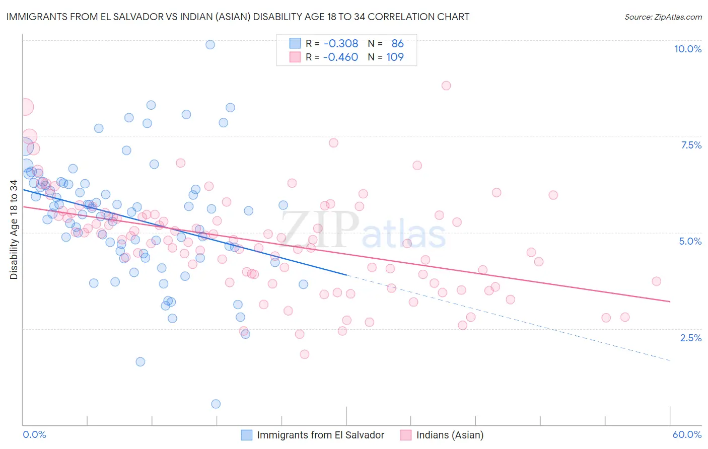 Immigrants from El Salvador vs Indian (Asian) Disability Age 18 to 34