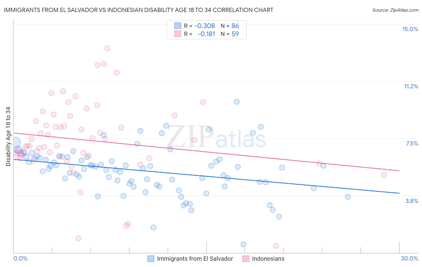 Immigrants from El Salvador vs Indonesian Disability Age 18 to 34