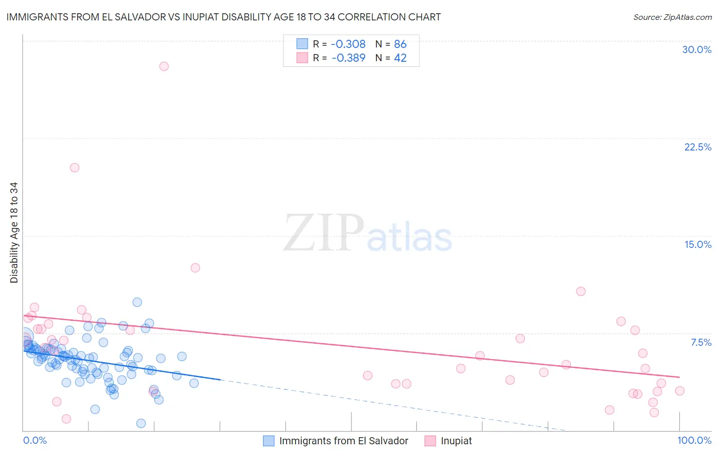 Immigrants from El Salvador vs Inupiat Disability Age 18 to 34