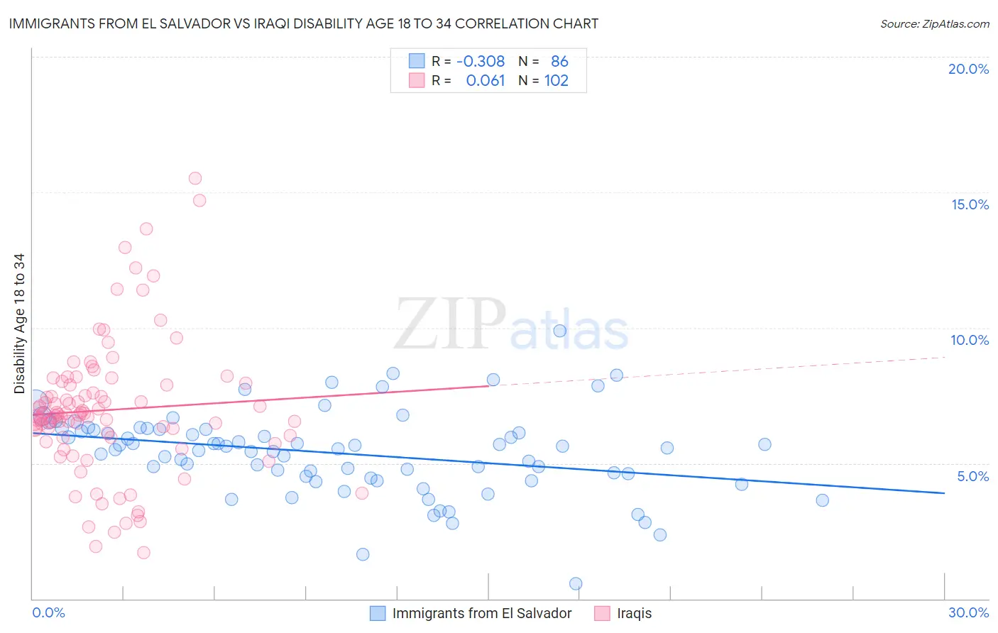 Immigrants from El Salvador vs Iraqi Disability Age 18 to 34