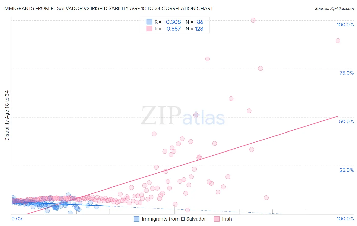 Immigrants from El Salvador vs Irish Disability Age 18 to 34