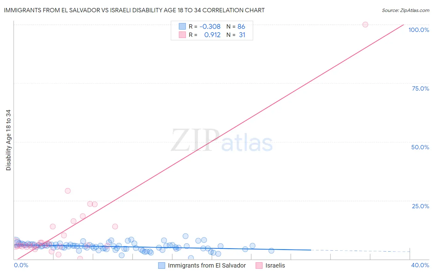 Immigrants from El Salvador vs Israeli Disability Age 18 to 34