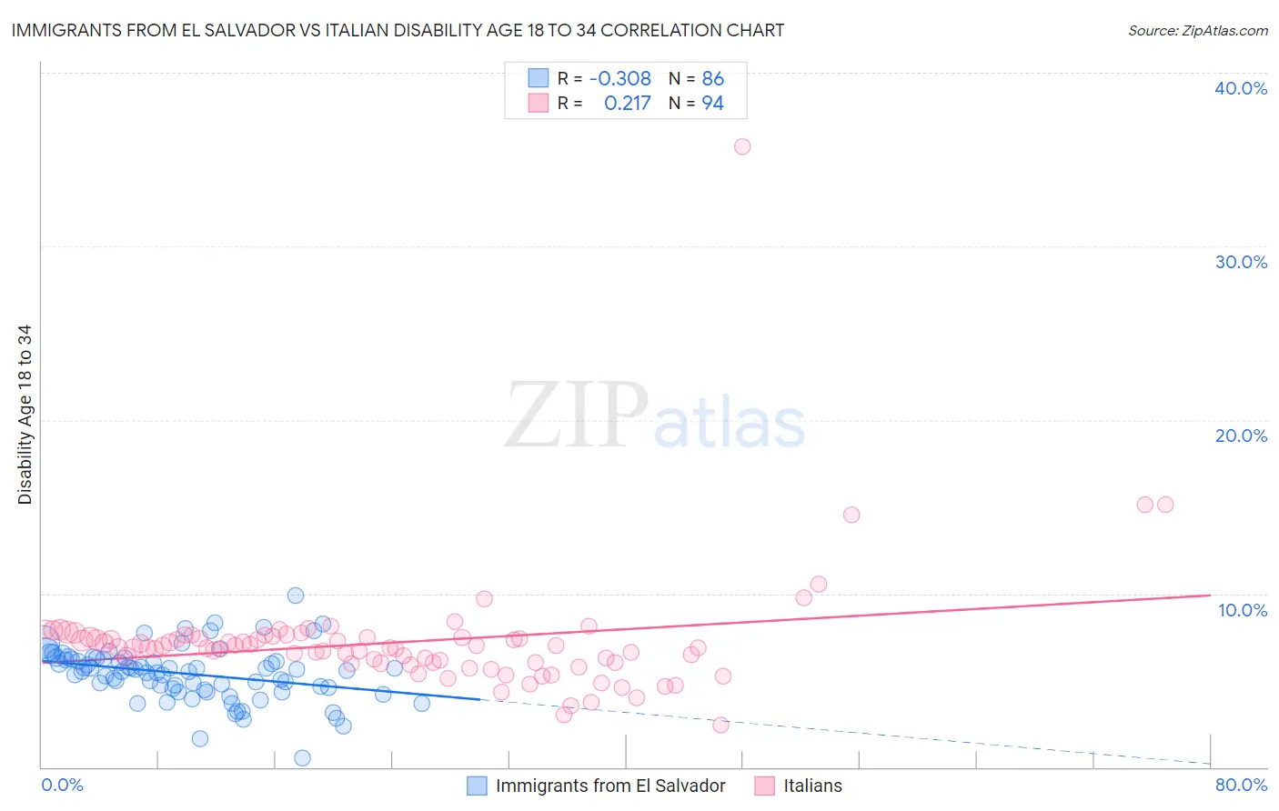 Immigrants from El Salvador vs Italian Disability Age 18 to 34