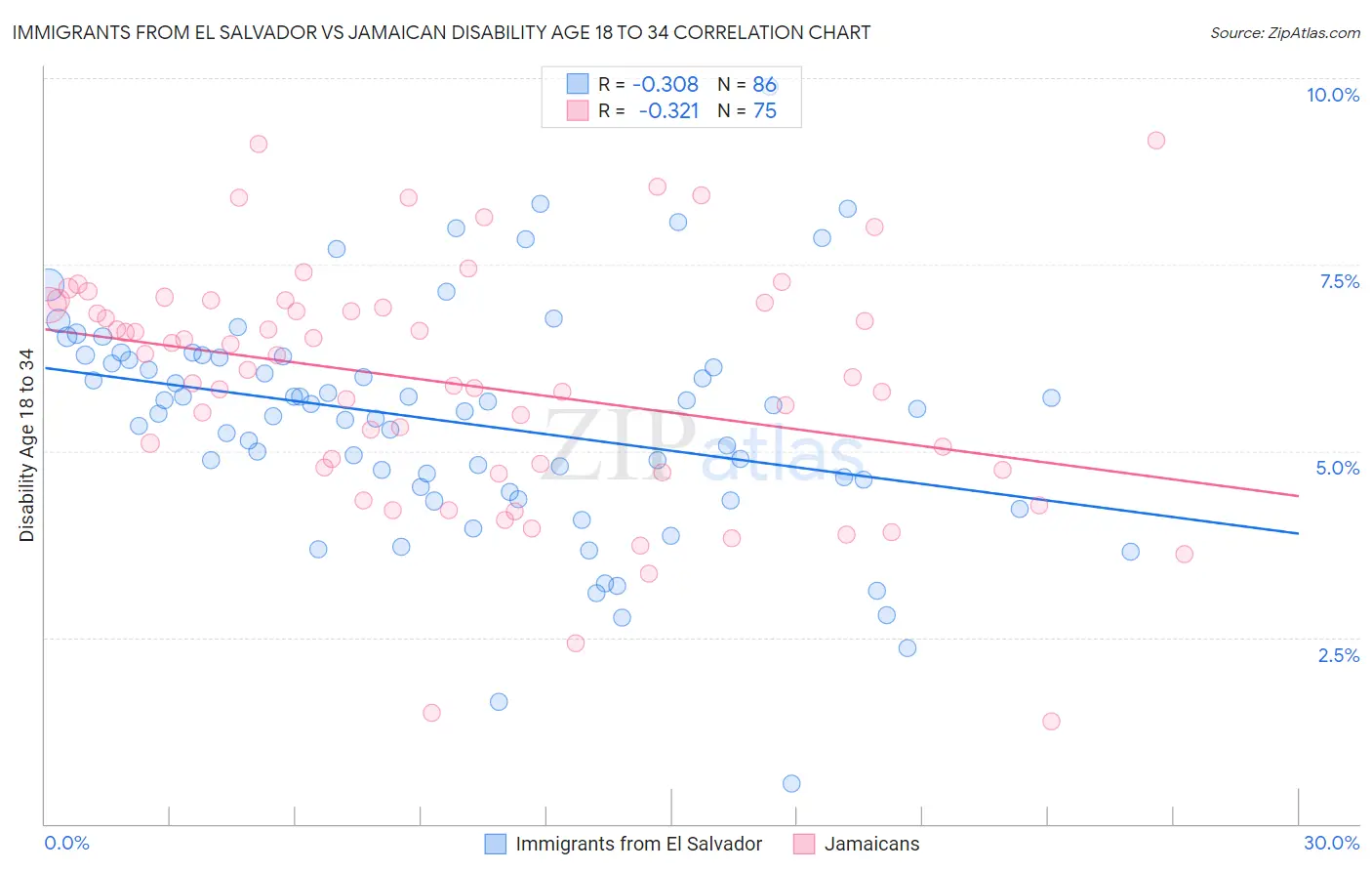 Immigrants from El Salvador vs Jamaican Disability Age 18 to 34