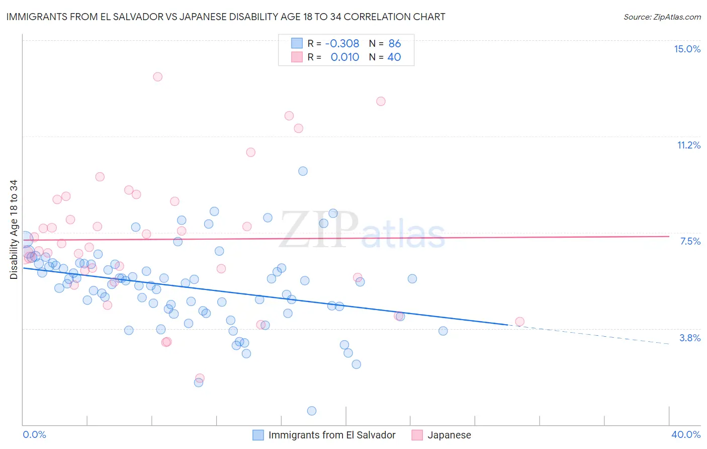 Immigrants from El Salvador vs Japanese Disability Age 18 to 34
