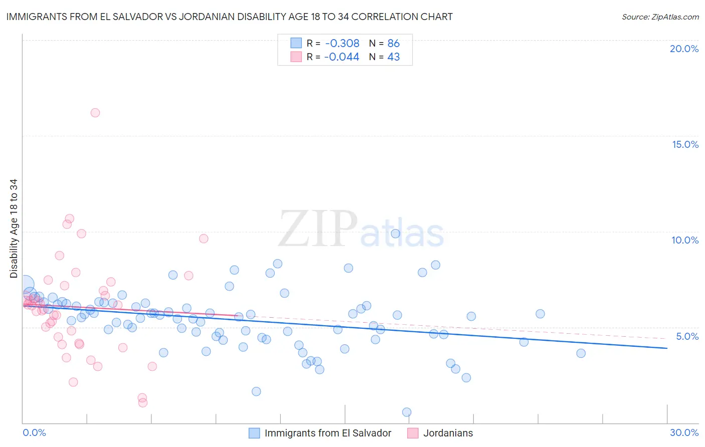 Immigrants from El Salvador vs Jordanian Disability Age 18 to 34