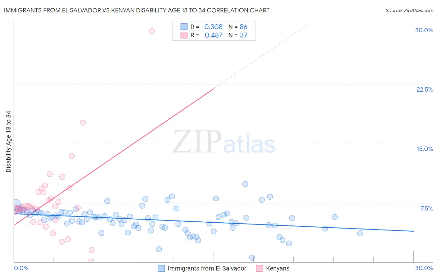 Immigrants from El Salvador vs Kenyan Disability Age 18 to 34