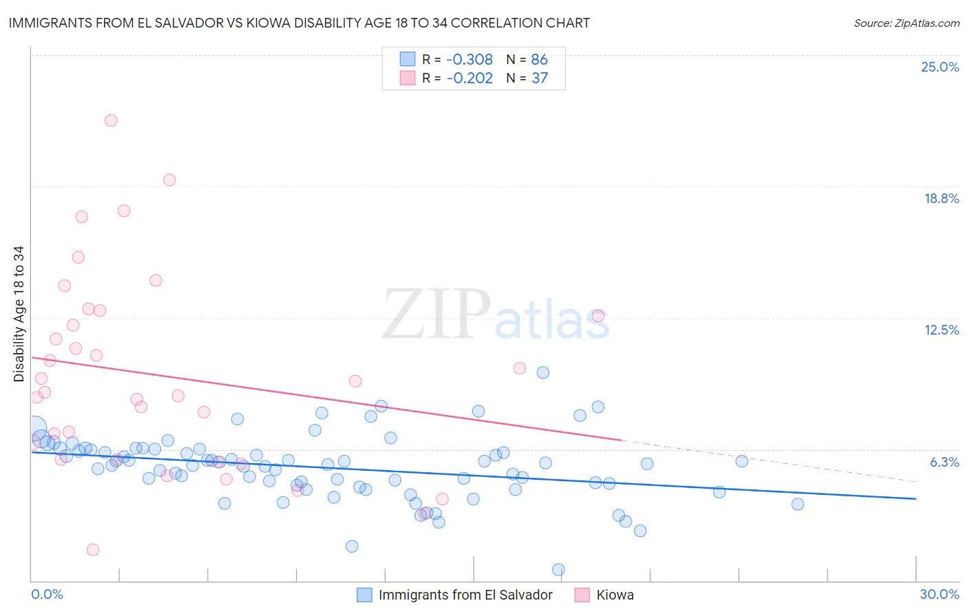 Immigrants from El Salvador vs Kiowa Disability Age 18 to 34