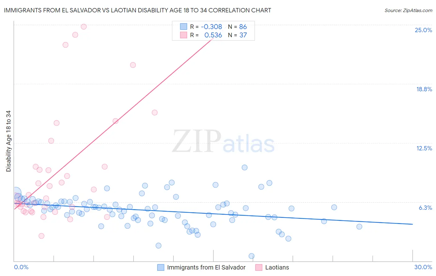 Immigrants from El Salvador vs Laotian Disability Age 18 to 34