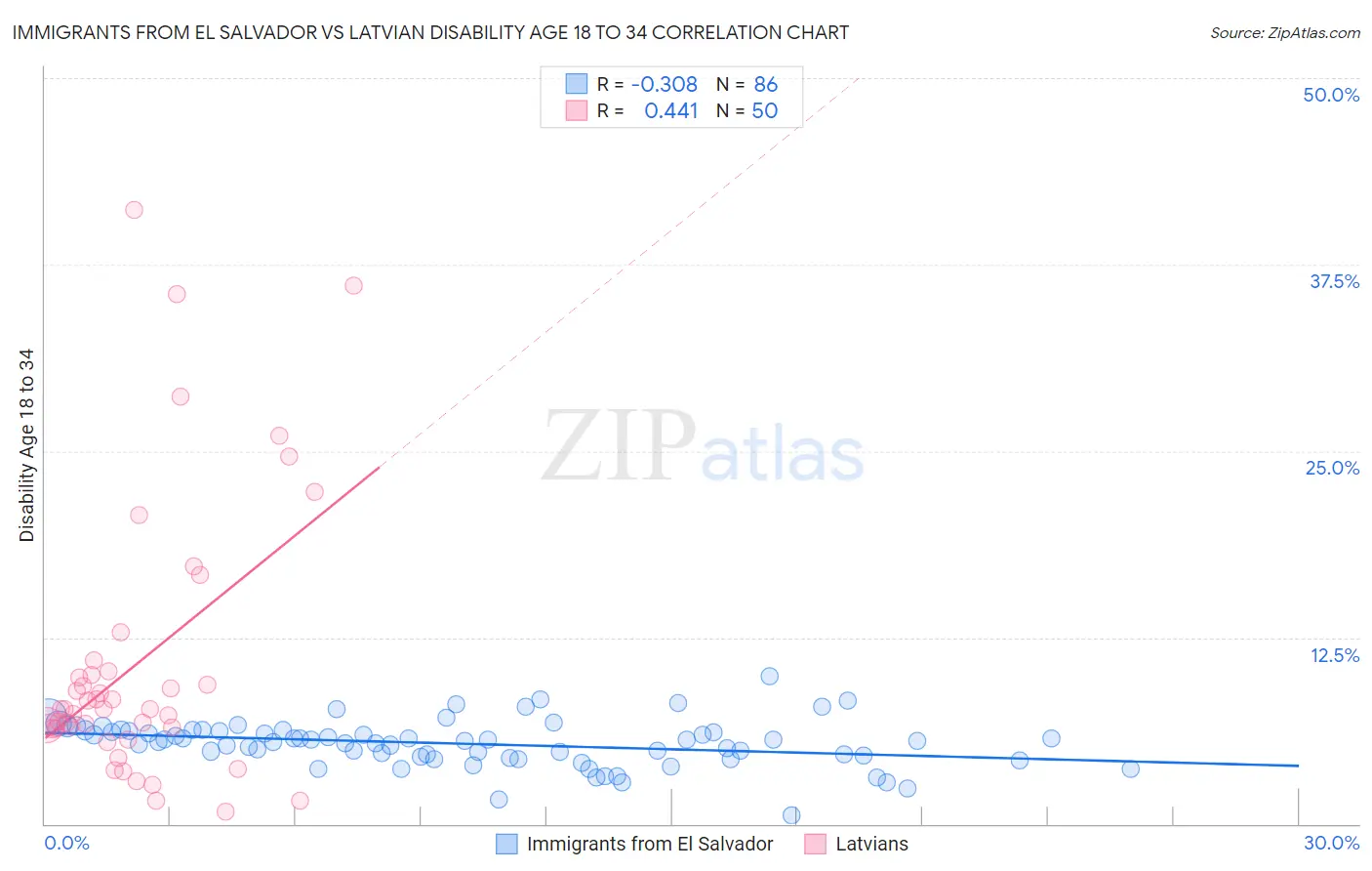 Immigrants from El Salvador vs Latvian Disability Age 18 to 34