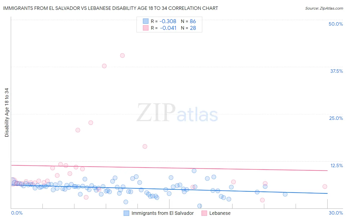 Immigrants from El Salvador vs Lebanese Disability Age 18 to 34
