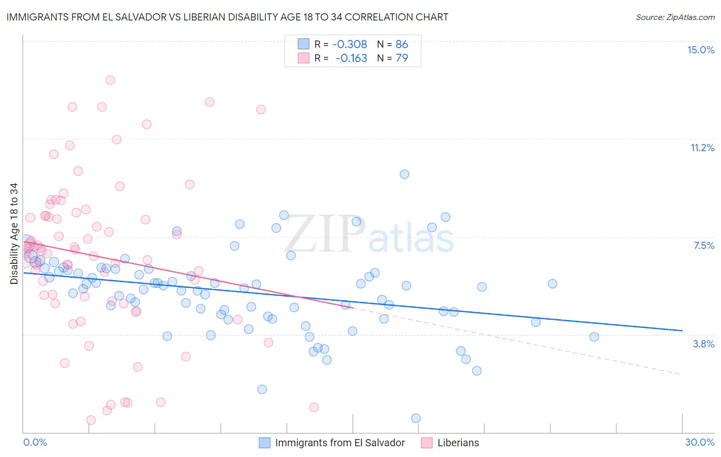 Immigrants from El Salvador vs Liberian Disability Age 18 to 34