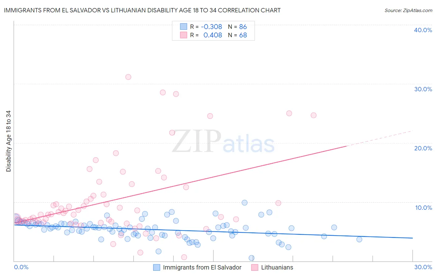 Immigrants from El Salvador vs Lithuanian Disability Age 18 to 34