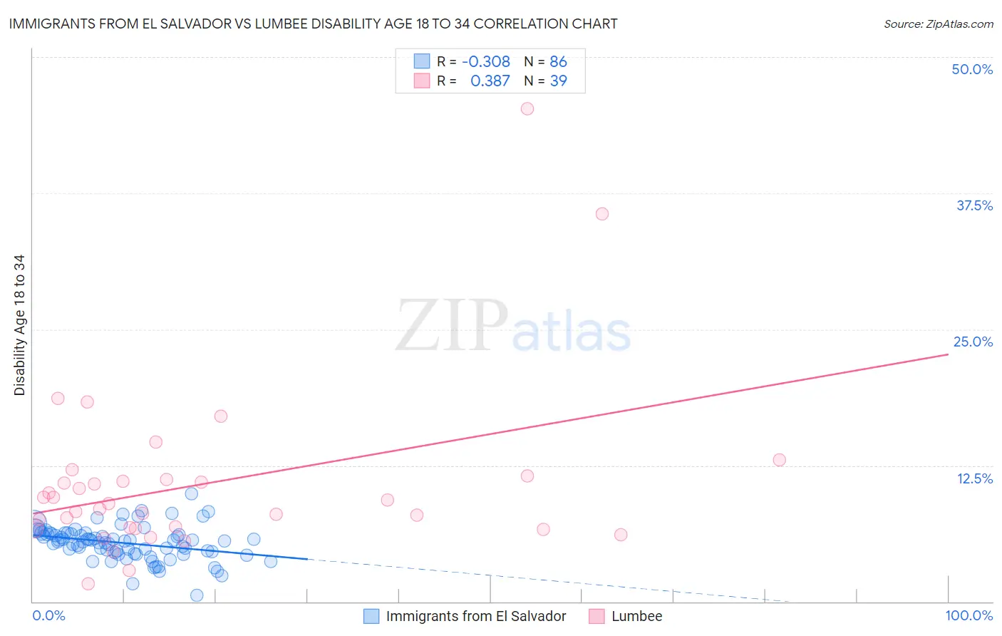 Immigrants from El Salvador vs Lumbee Disability Age 18 to 34