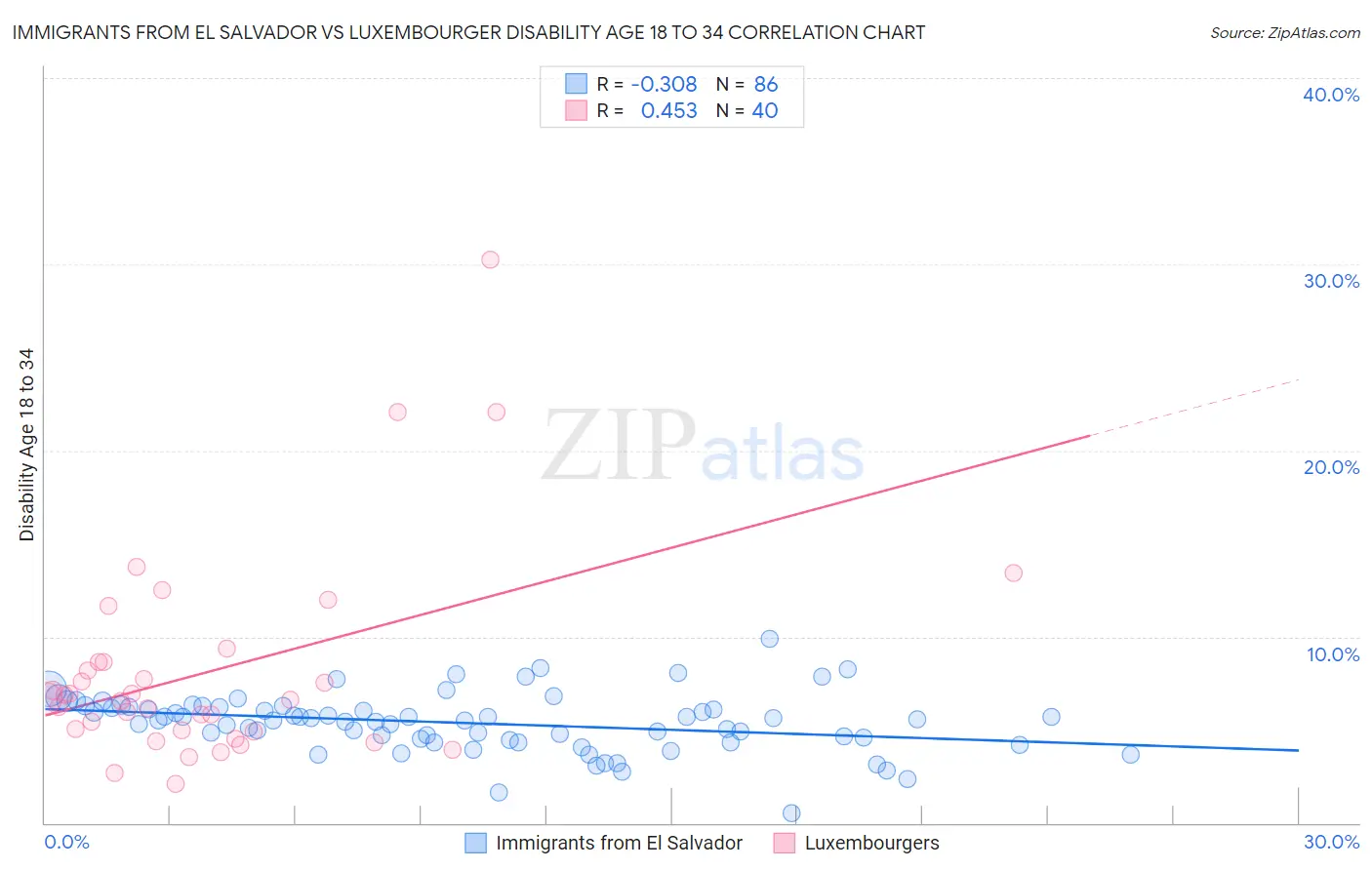 Immigrants from El Salvador vs Luxembourger Disability Age 18 to 34