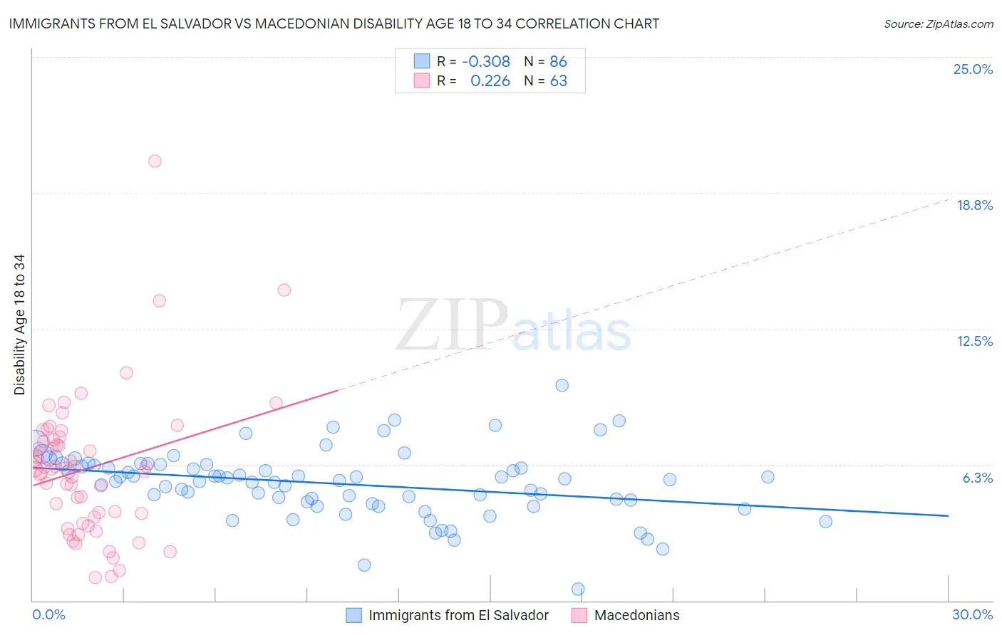 Immigrants from El Salvador vs Macedonian Disability Age 18 to 34