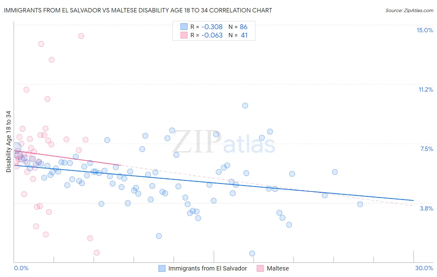 Immigrants from El Salvador vs Maltese Disability Age 18 to 34