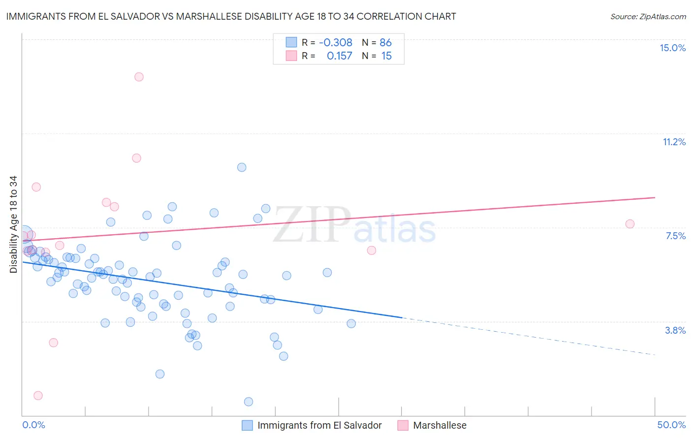 Immigrants from El Salvador vs Marshallese Disability Age 18 to 34