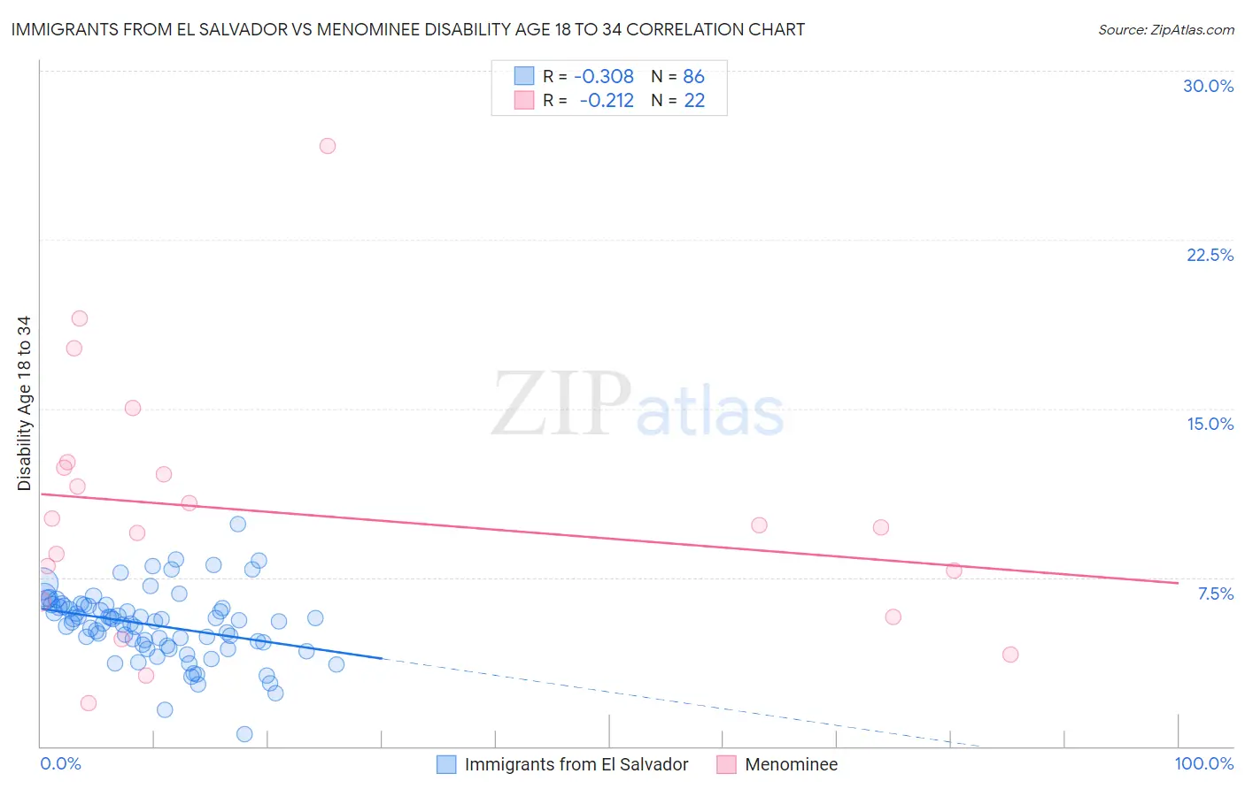 Immigrants from El Salvador vs Menominee Disability Age 18 to 34