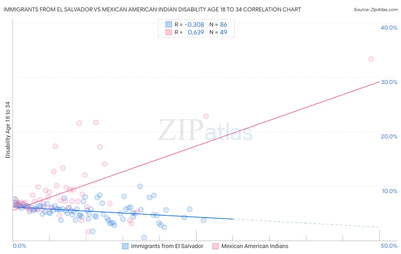 Immigrants from El Salvador vs Mexican American Indian Disability Age 18 to 34