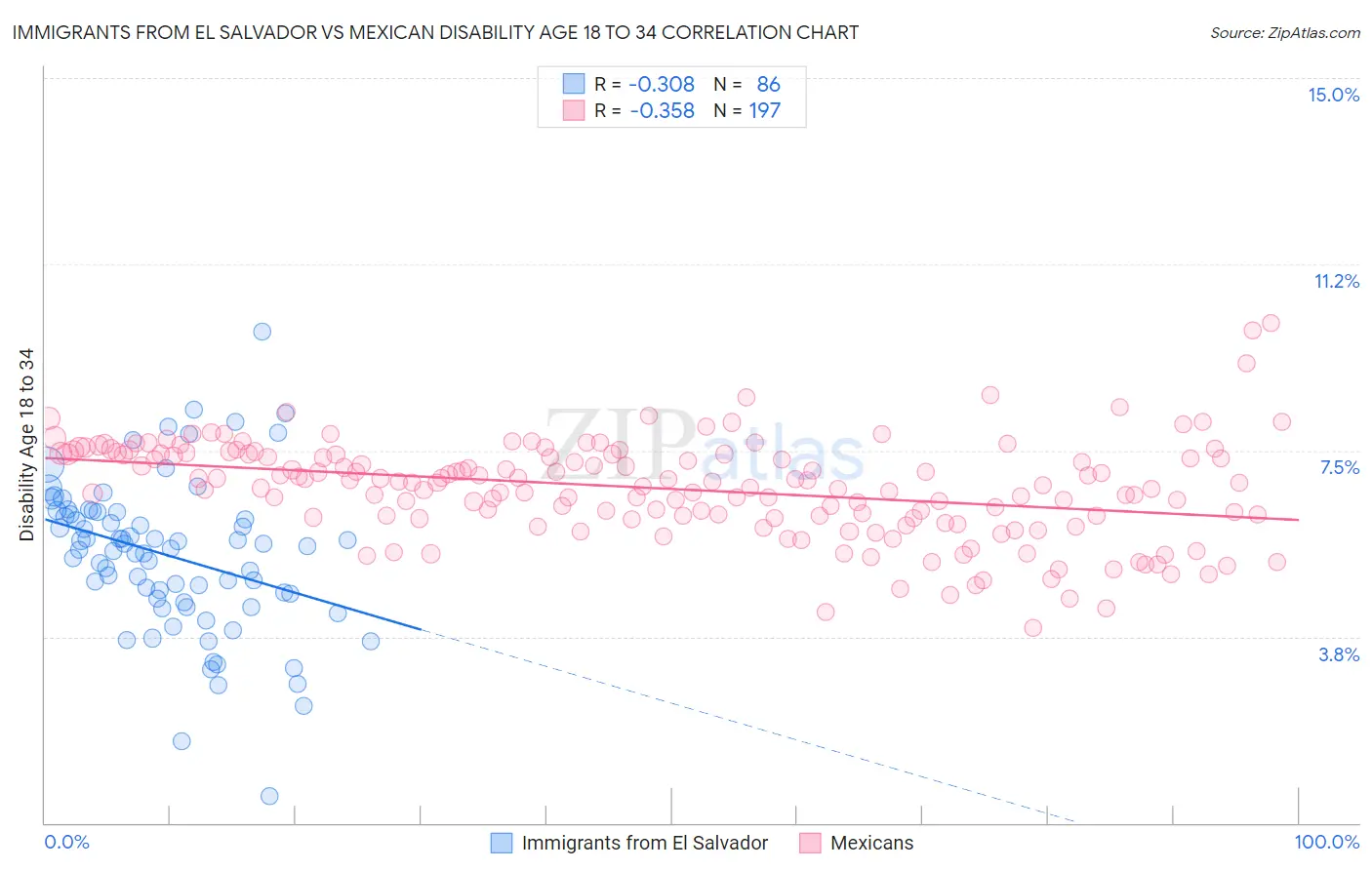 Immigrants from El Salvador vs Mexican Disability Age 18 to 34