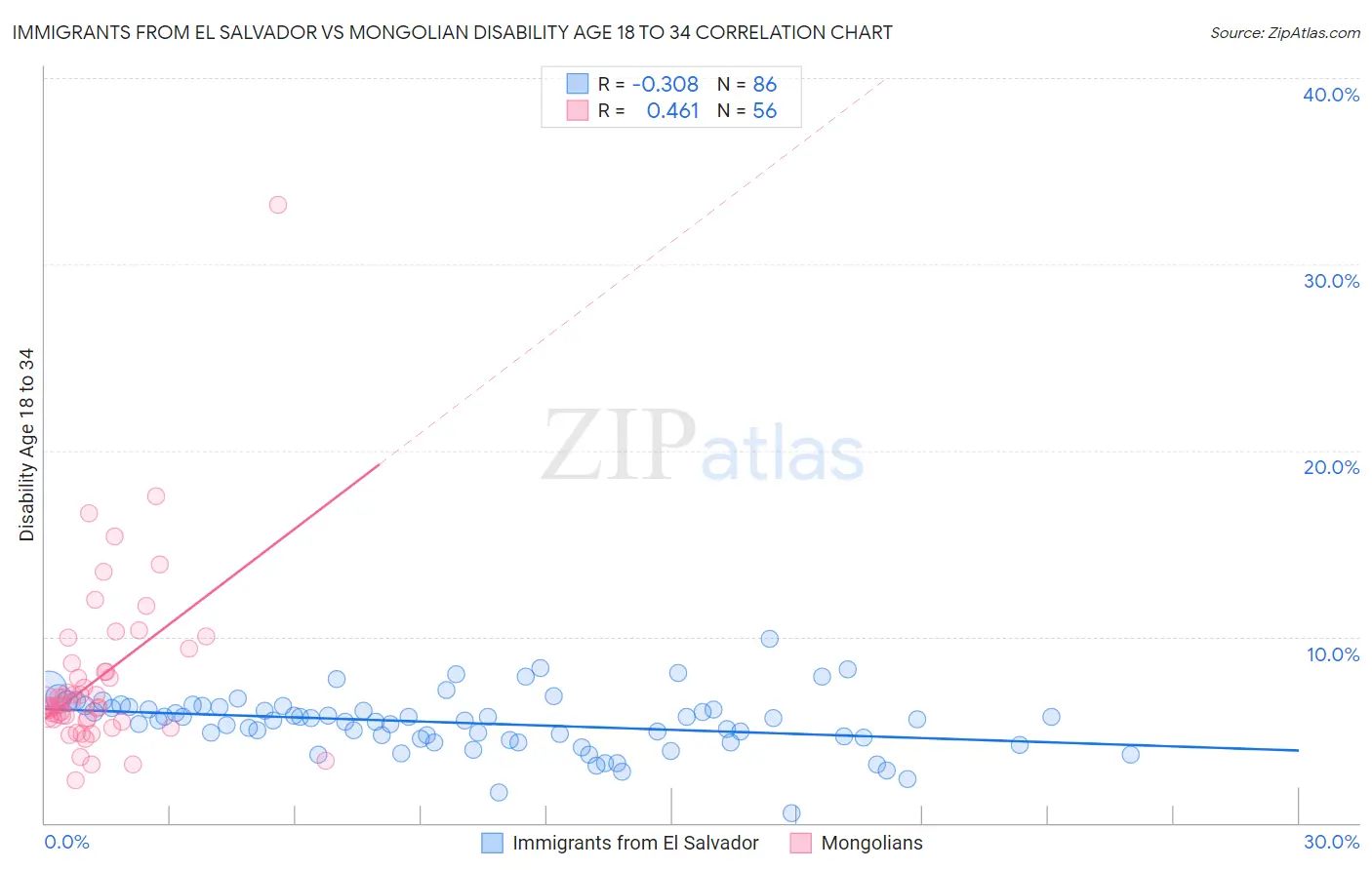 Immigrants from El Salvador vs Mongolian Disability Age 18 to 34