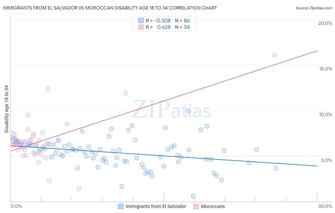 Immigrants from El Salvador vs Moroccan Disability Age 18 to 34