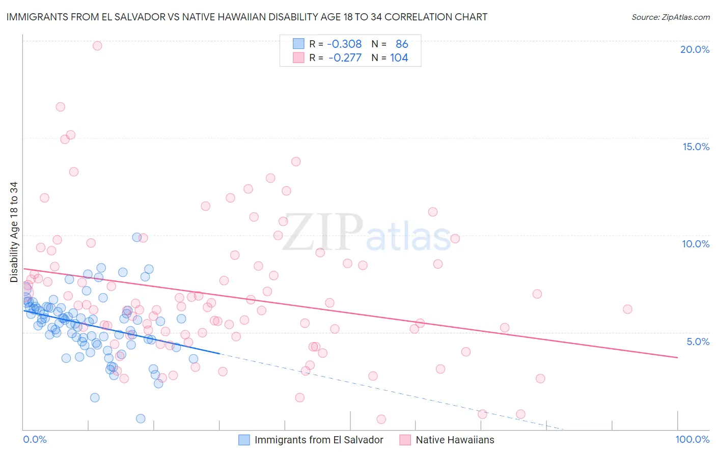 Immigrants from El Salvador vs Native Hawaiian Disability Age 18 to 34