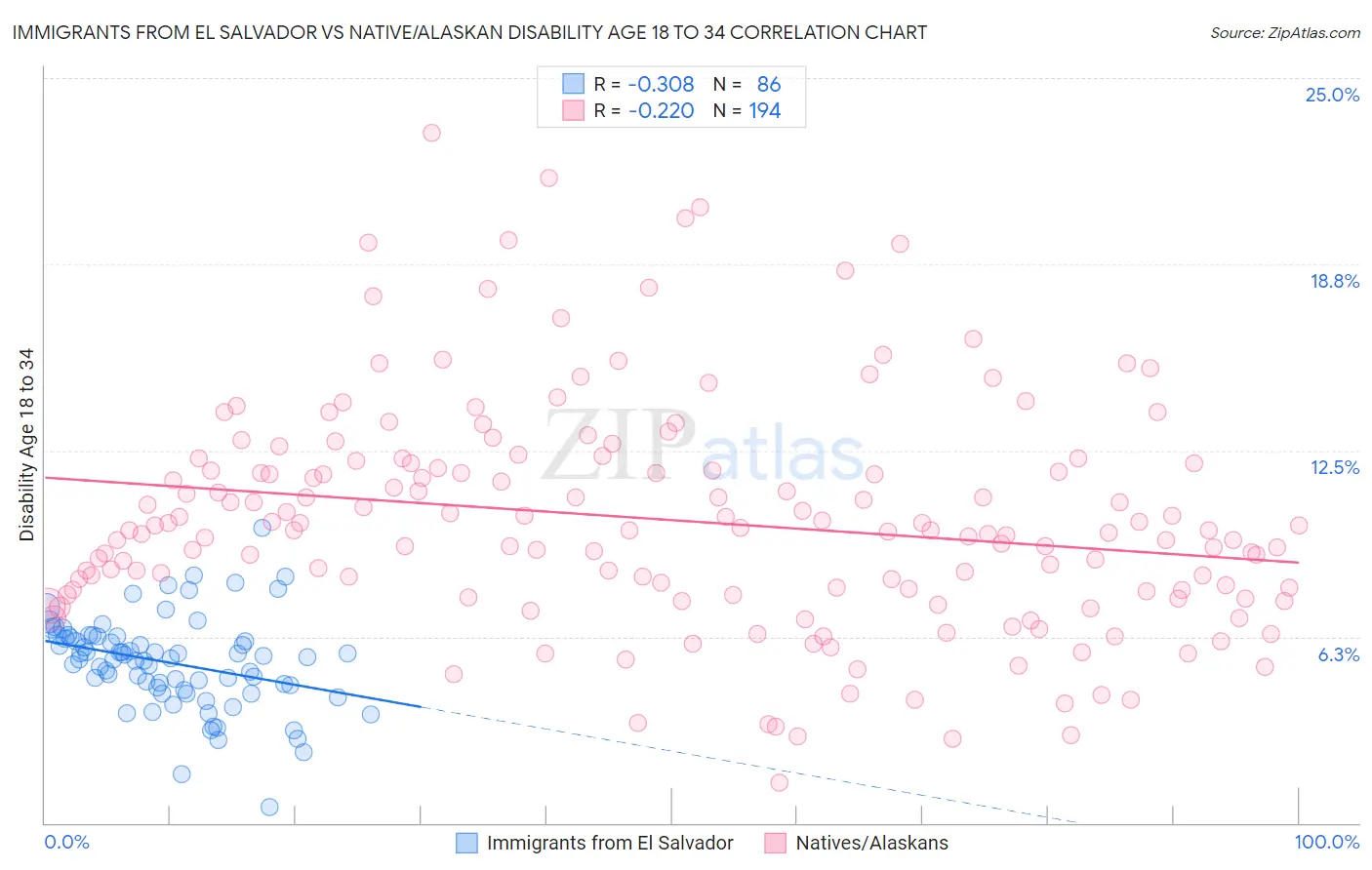 Immigrants from El Salvador vs Native/Alaskan Disability Age 18 to 34