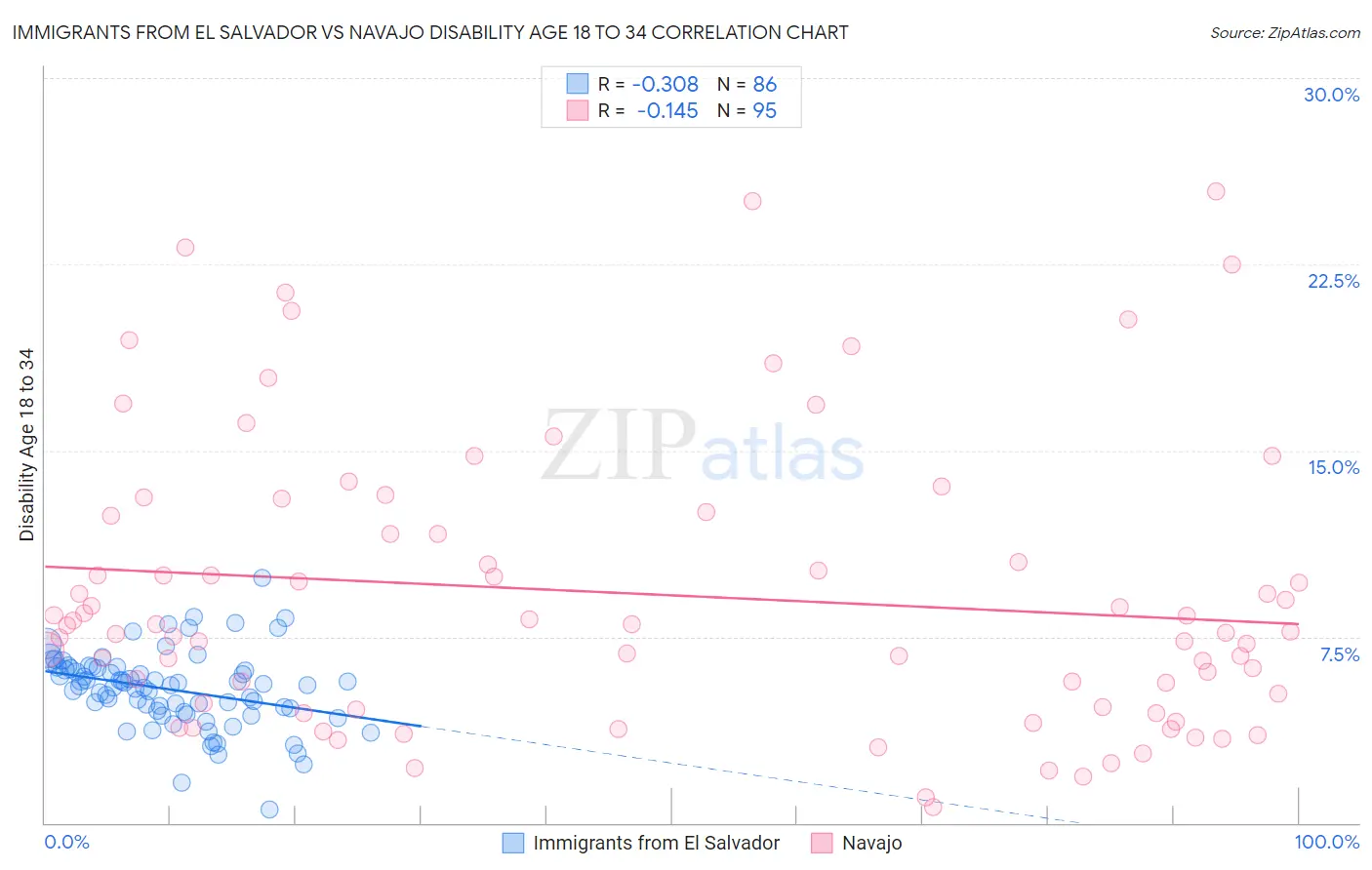 Immigrants from El Salvador vs Navajo Disability Age 18 to 34