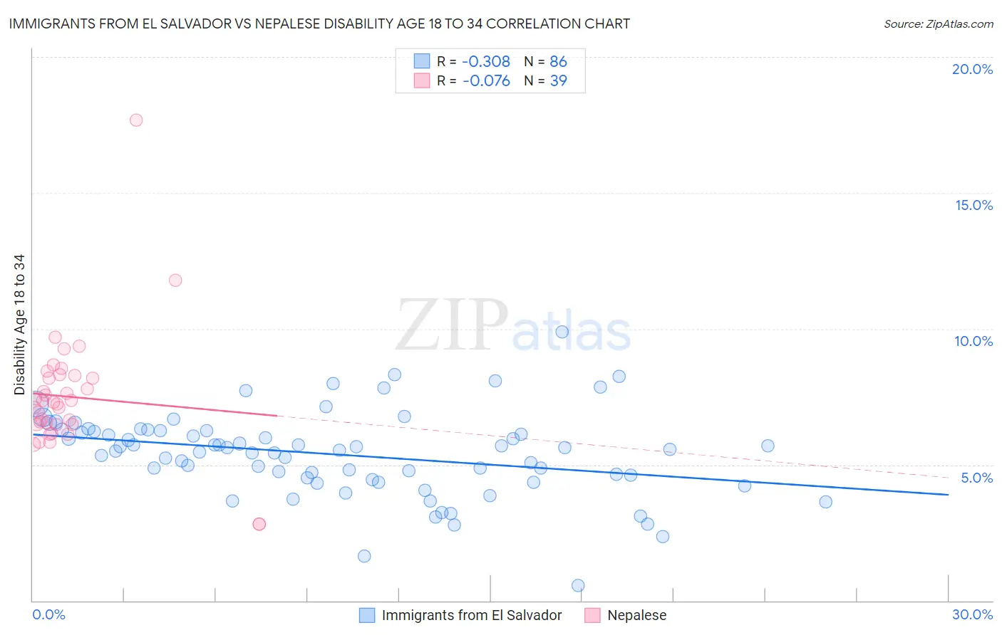 Immigrants from El Salvador vs Nepalese Disability Age 18 to 34