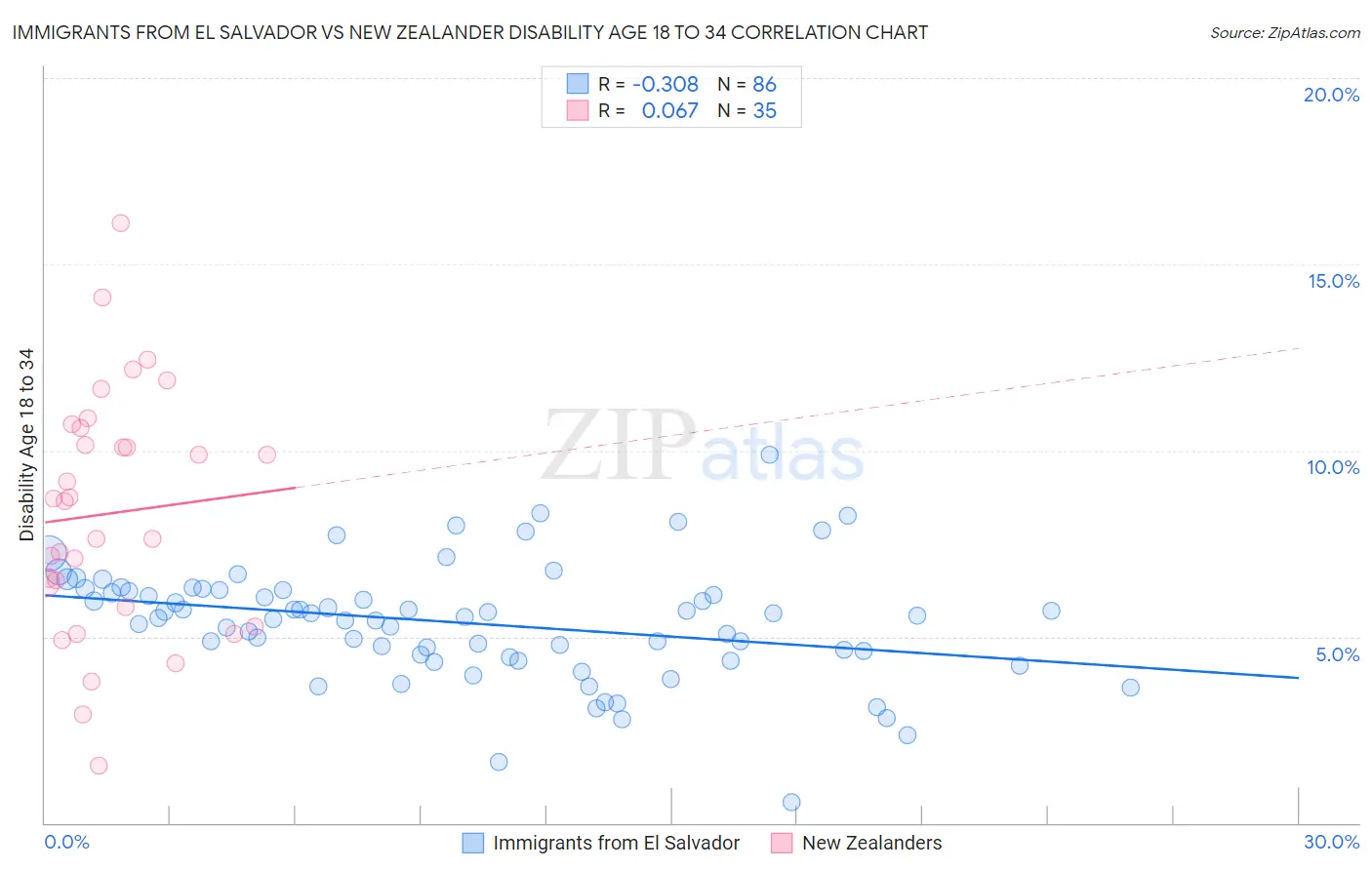 Immigrants from El Salvador vs New Zealander Disability Age 18 to 34