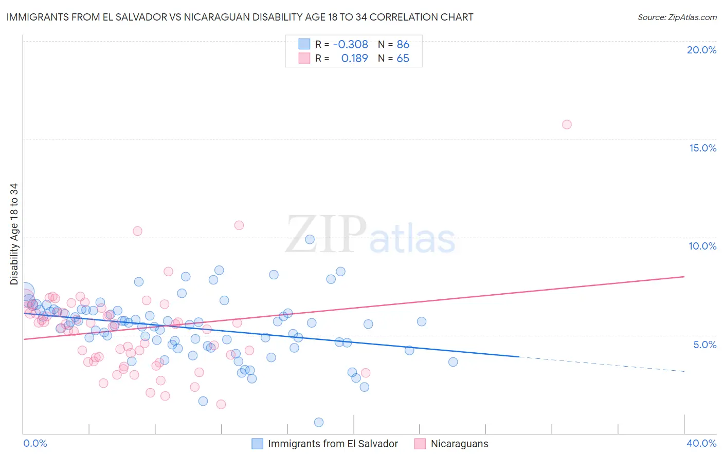 Immigrants from El Salvador vs Nicaraguan Disability Age 18 to 34