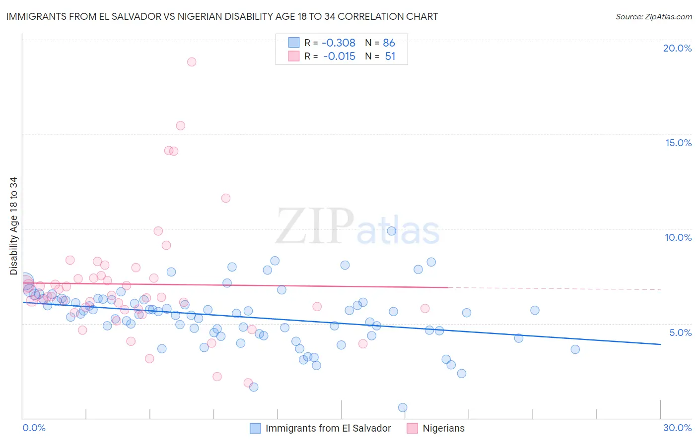 Immigrants from El Salvador vs Nigerian Disability Age 18 to 34