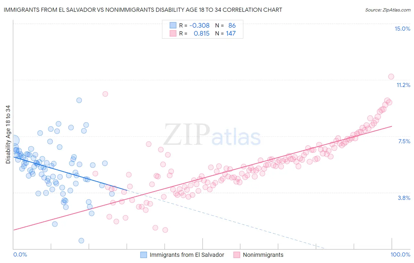 Immigrants from El Salvador vs Nonimmigrants Disability Age 18 to 34