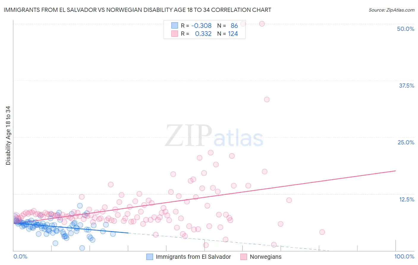 Immigrants from El Salvador vs Norwegian Disability Age 18 to 34