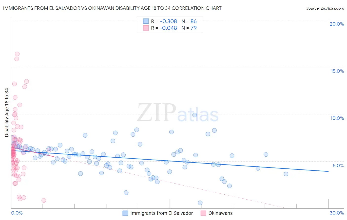 Immigrants from El Salvador vs Okinawan Disability Age 18 to 34