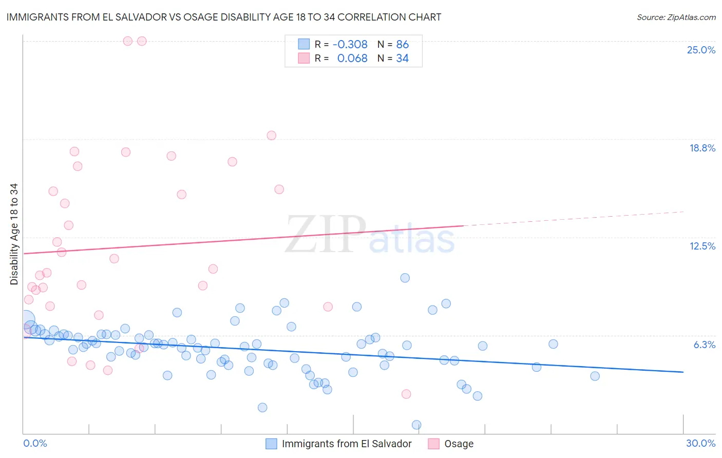 Immigrants from El Salvador vs Osage Disability Age 18 to 34