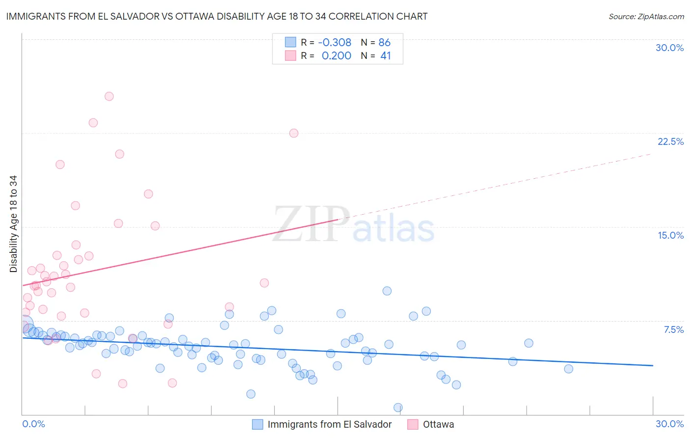 Immigrants from El Salvador vs Ottawa Disability Age 18 to 34