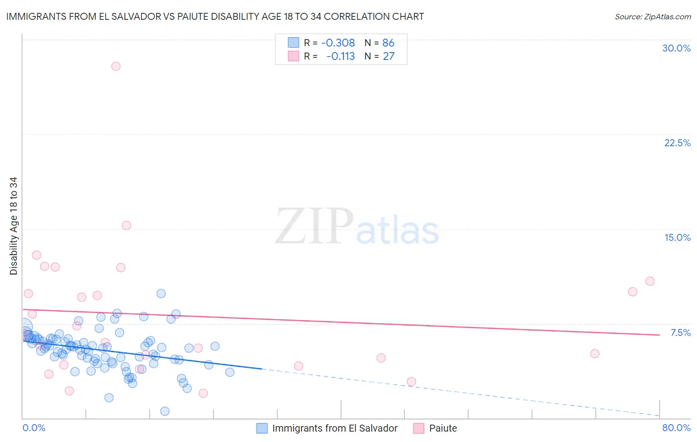 Immigrants from El Salvador vs Paiute Disability Age 18 to 34