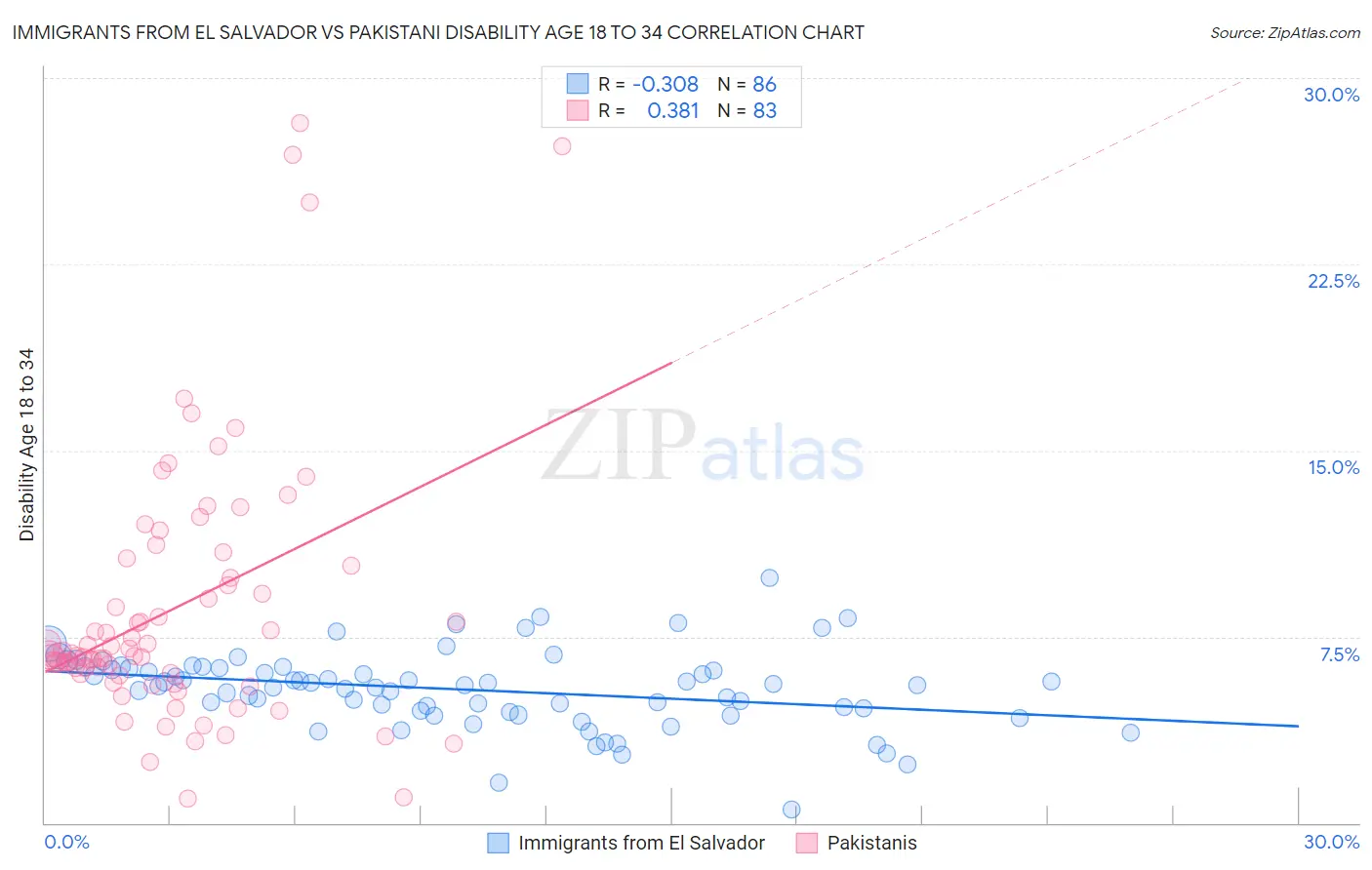 Immigrants from El Salvador vs Pakistani Disability Age 18 to 34