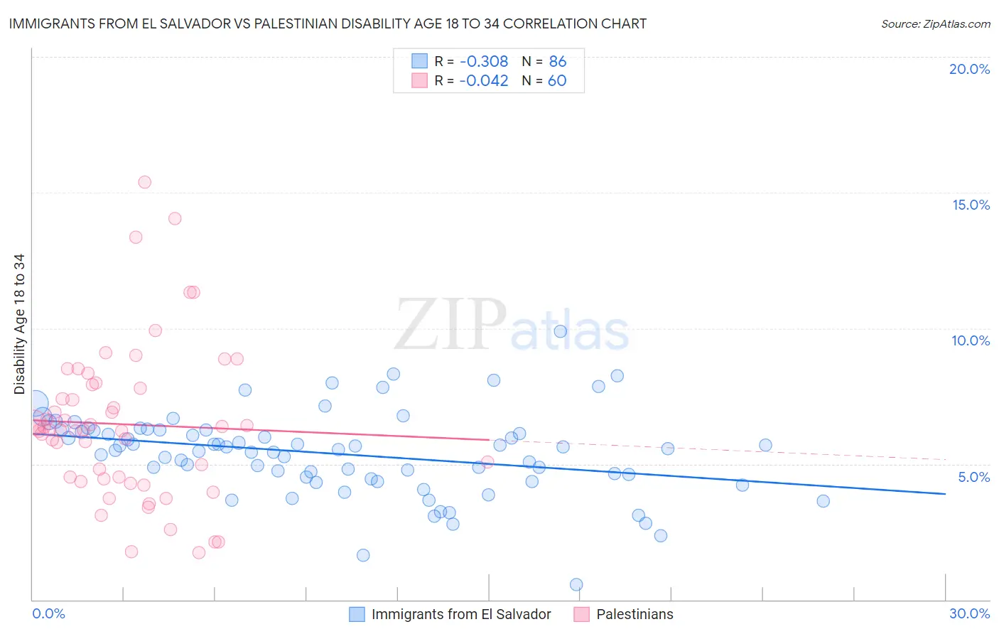 Immigrants from El Salvador vs Palestinian Disability Age 18 to 34