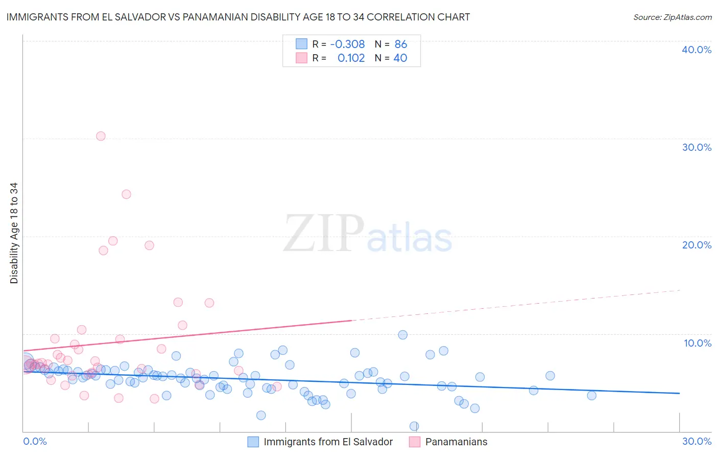 Immigrants from El Salvador vs Panamanian Disability Age 18 to 34