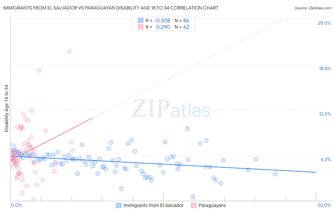 Immigrants from El Salvador vs Paraguayan Disability Age 18 to 34