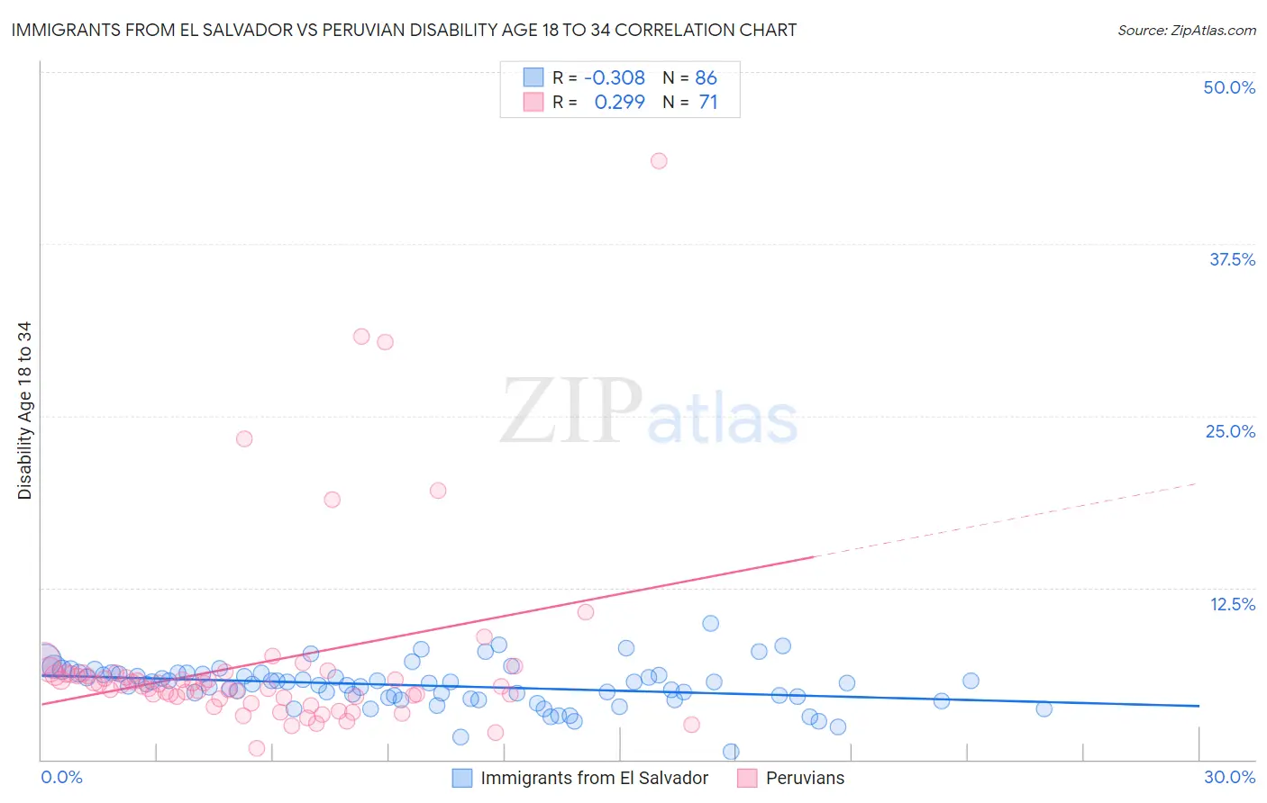 Immigrants from El Salvador vs Peruvian Disability Age 18 to 34
